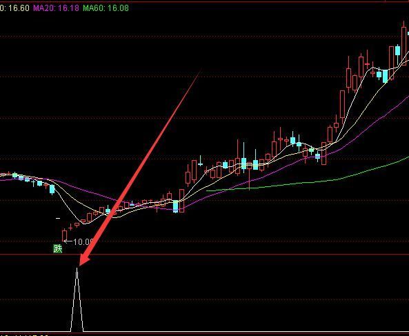 强悍抄底必涨 最牛的通达信炒股指标公式