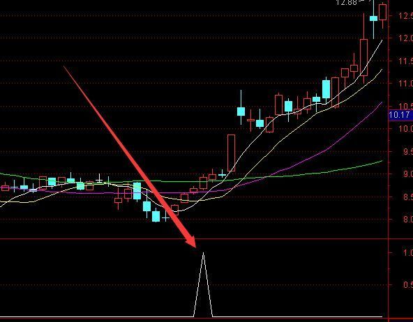 实力相当强悍的一个指标公式 选出涨停的很多