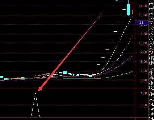 强势股选出来都是暴拉暴涨 牛股都逃不过这个指标公式