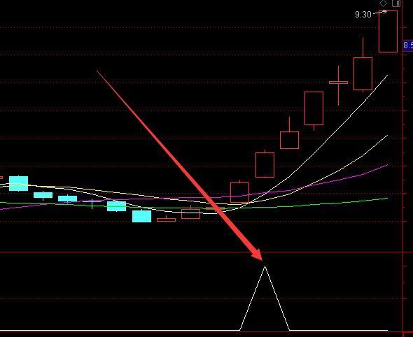 这个指标准确率不错 总能选出强势暴涨股