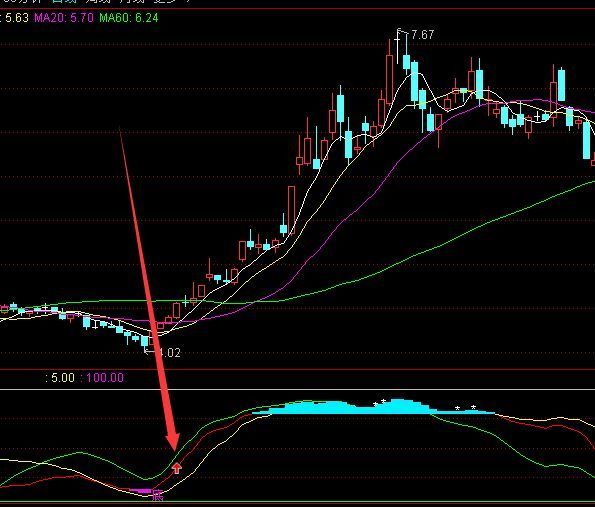 有金版短线黄金坑通达信指标公式