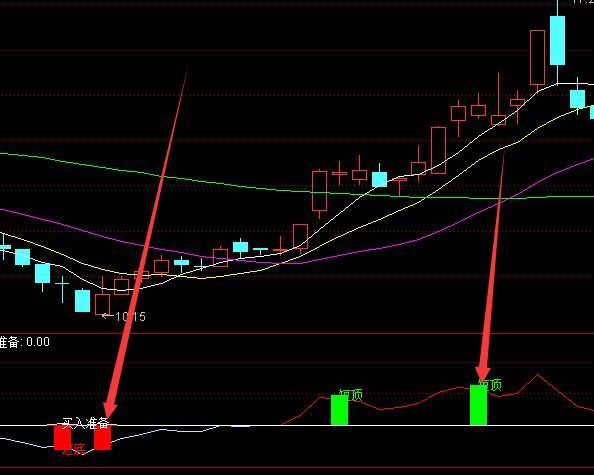 财通版通达信底部买入和逃顶指标公式