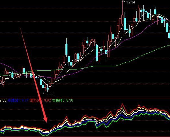 最新算法牛股版牛熊分界线通达信指标公式