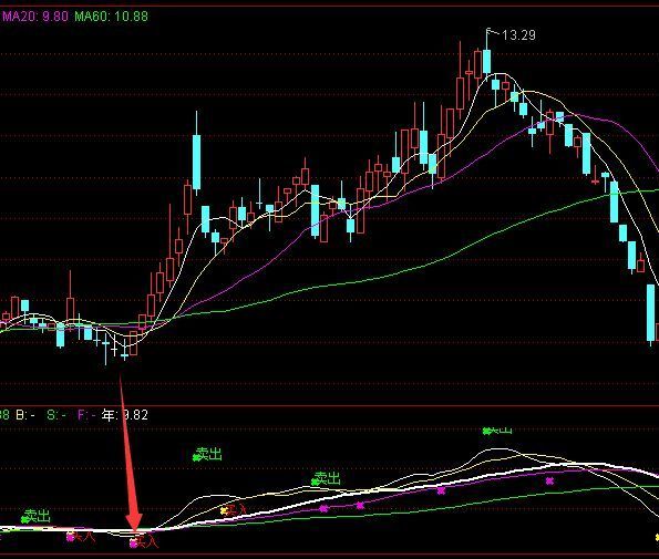 大师买入法超强好用的通达信指标公式
