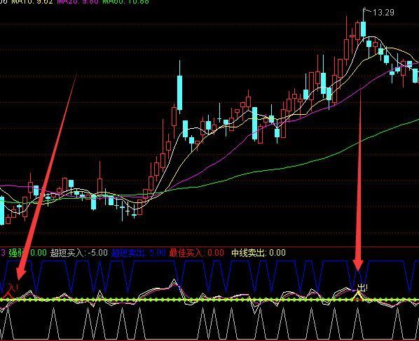最牛的超短买入卖出通达信指标公式