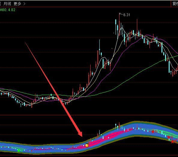 相当牛的运动趋势中线通达信选股公式