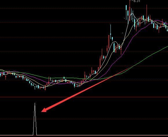 赚大钱的通达信选股技术公式指标