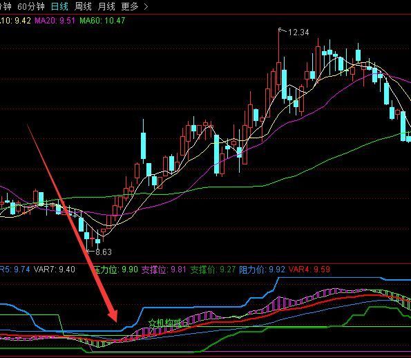 机构进场都可以看得清清楚楚的通达信指标公式