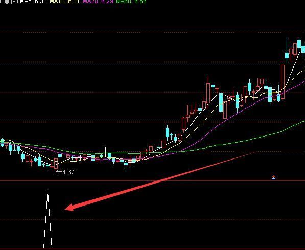 通达信超级大牛股专用的分析指标公式