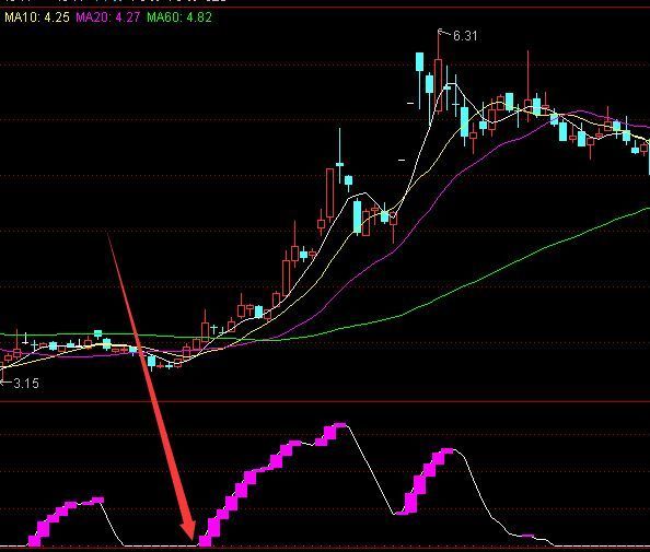 牛股多多暴强黑马启动点位通达信指标公式