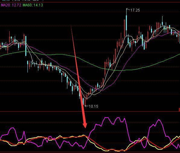 百年难遇的好的通达信炒股指标公式用熟后能成高手