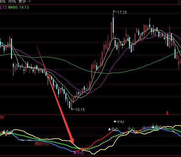 有钱挣的操作线大盘分水岭通达信指标公式