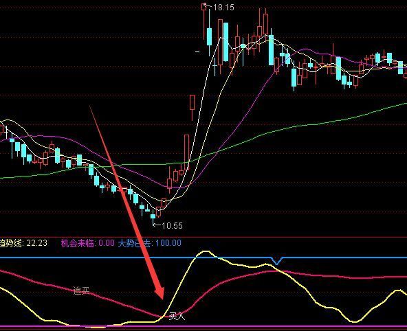 最能盈利的趋势机构线通达信指标公式