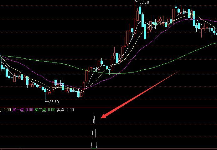 利润版神奇线精准买点通达信指标公式