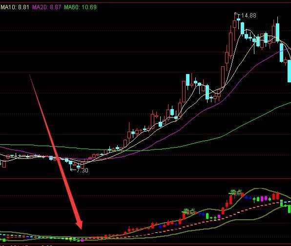 很少人有的通达信动态炒股指标公式