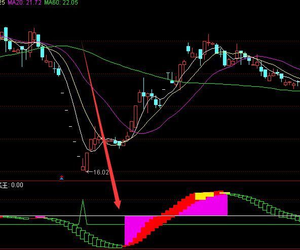 十几年股友给的抄底王通达信指标公式