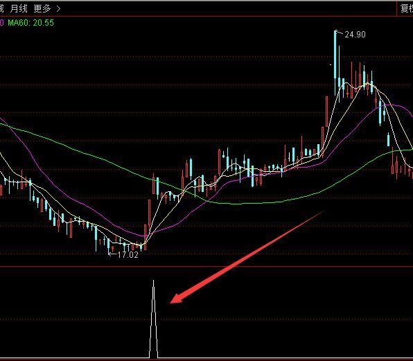 用了几天成功率很强的通达信指标公式