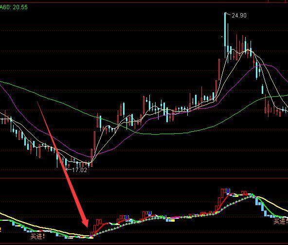 用它收益很多大趋势分析通达信指标公式