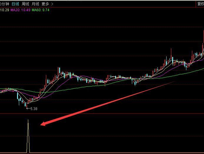 非常牛的私募资金买入选股指标通达信公式