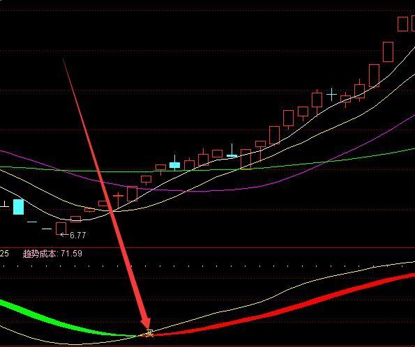 盈利率不错的抄底达人主图通达信指标公式