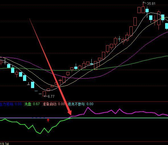 龙抬头暴涨长期横盘选股通达信指标公式