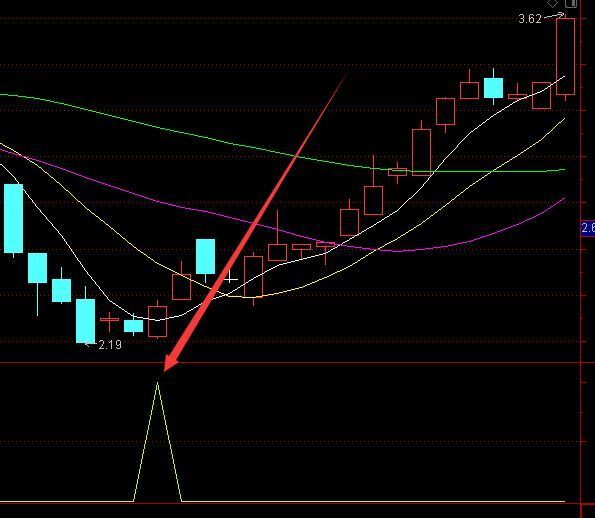 选出必涨最新技术午盘选股通达信指标公式