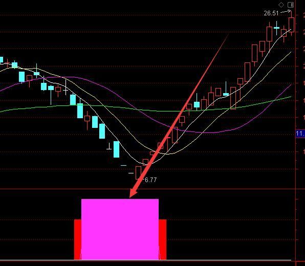 稳挣暴涨版超跌反弹选股通达信指标公式