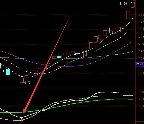 选出特别能涨的通达信财务业绩选股指标公式