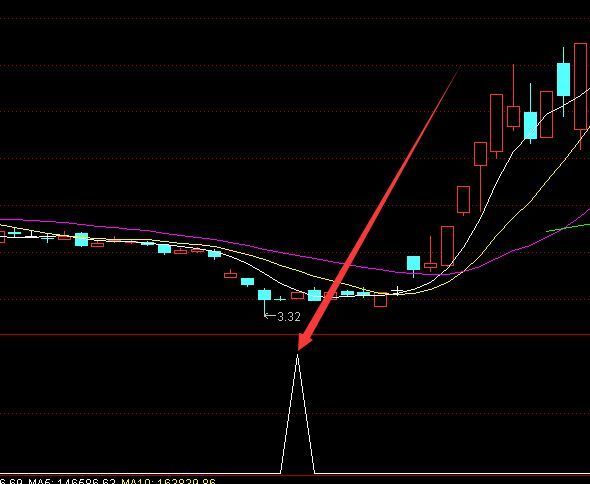 用起来超准的大黑马公式通达信选股指标