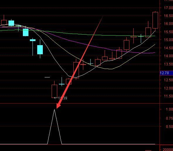 成功率很高的通达信上升回调买入选股指标公式