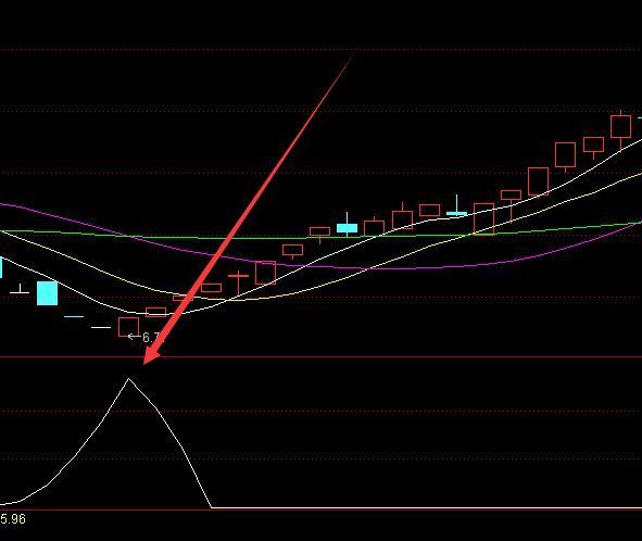 暴涨选股技术短线炒股选股通达信指标公式