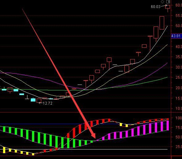 最准的MACD持续缩小反转选股通达信指标公式