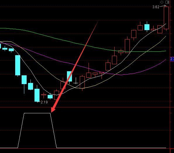 最疯狂的短线牛股选股通达信指标公式源码