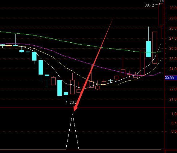 强势上涨技术主力先锋选股通达信指标公式