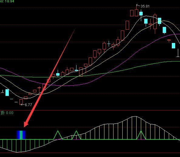精准技术分析底部选股通达信指标公式