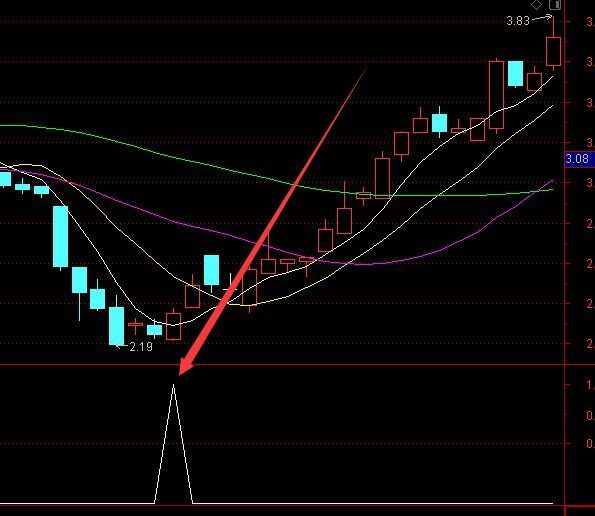 最新最牛的短线选股通达信指标公式