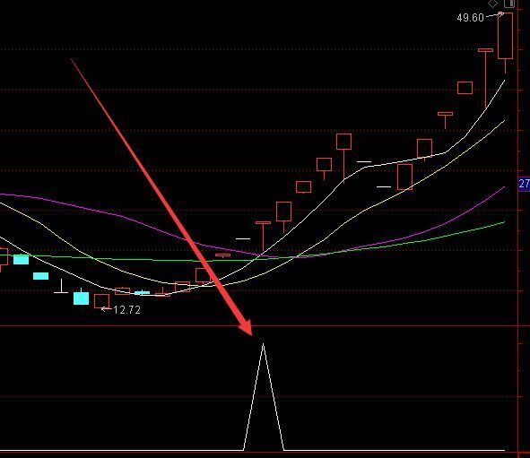 用起来不错的量能委缩出现买点通达信选股指标公式