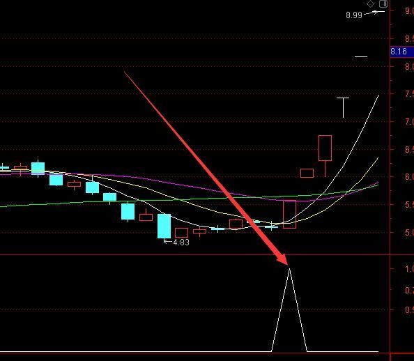 强势上涨技术分析c通达信指标公式