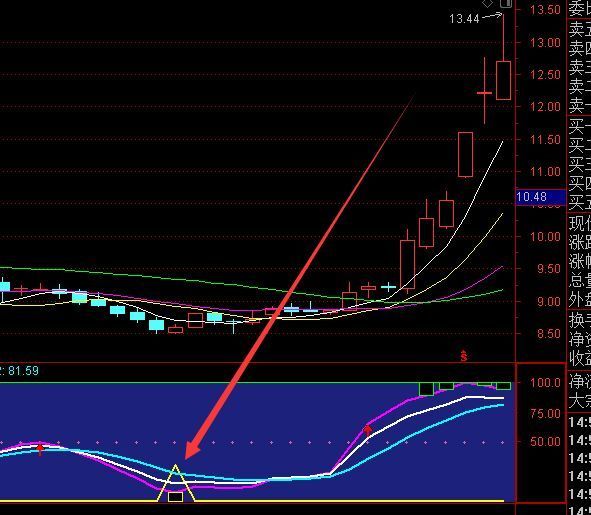 成功率不错的买一绝选股通达信指标公式