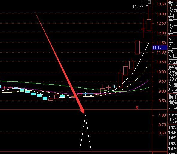 盈利率高的三军集结通达信选股公式和指标公式