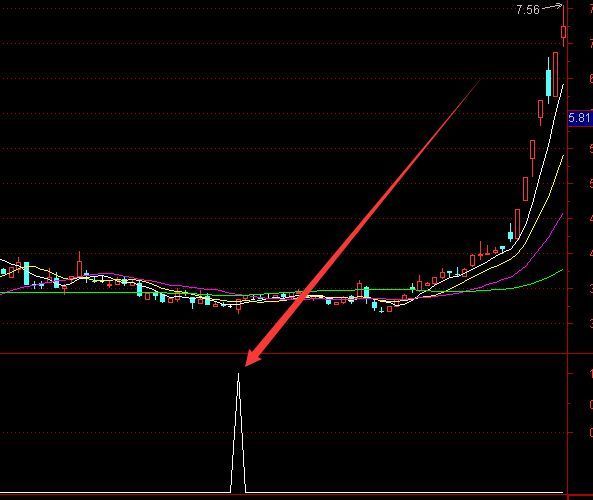 超级准的黄金地量选股通达信指标公式