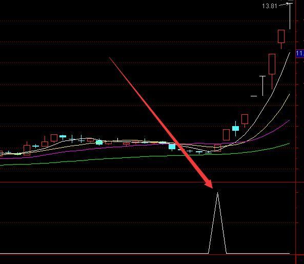 高手专版通达信地量选股指标公式