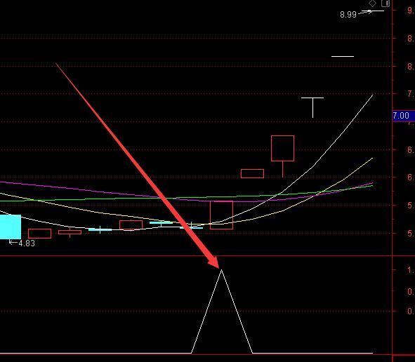 选出暴涨技术集合竞价选股通达信指标公式