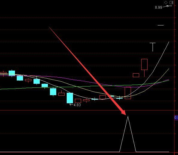 选出都是涨的形态选股通达信指标公式