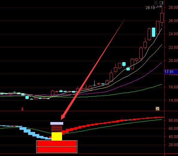 极品大涨周线牛股选股通达信指标公式