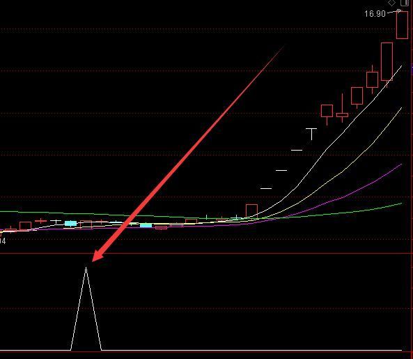 准确率超高的成功选股通达信指标公式