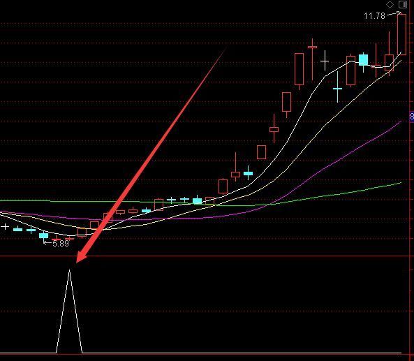 自用超准的金山谷选股通达信指标公式