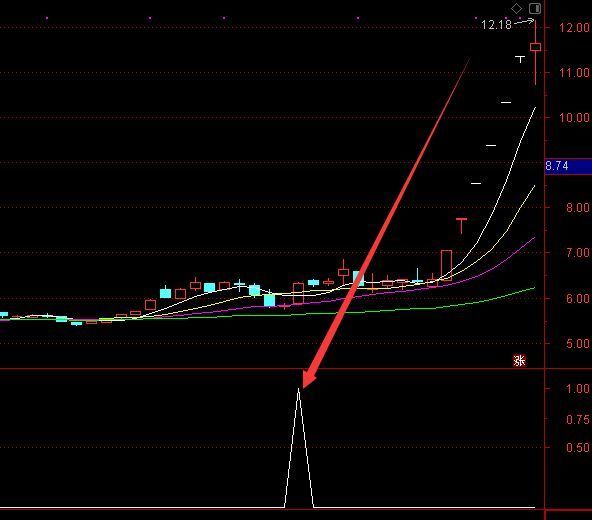 最牛的成交量选股通达信指标公式源码