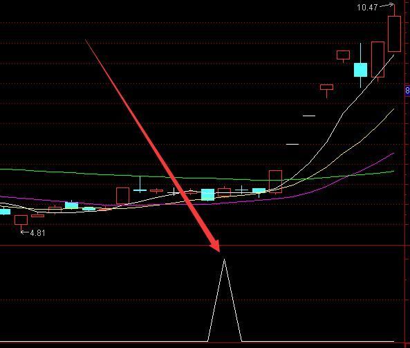 最准通信达龙头首阴选股指标公式源码