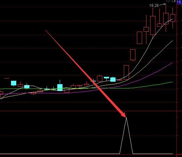 很精准的最低价双数选股通达信指标公式源码